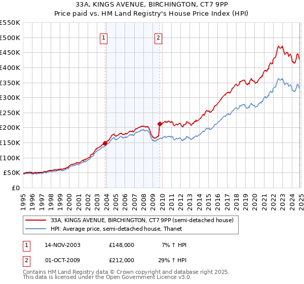 33A, KINGS AVENUE, BIRCHINGTON, CT7 9PP: Price paid vs HM Land Registry's House Price Index