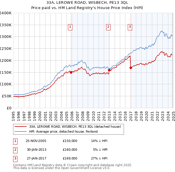 33A, LEROWE ROAD, WISBECH, PE13 3QL: Price paid vs HM Land Registry's House Price Index