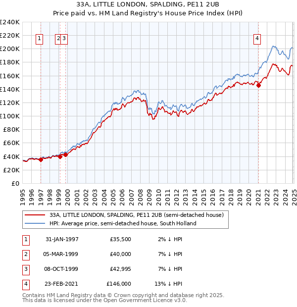 33A, LITTLE LONDON, SPALDING, PE11 2UB: Price paid vs HM Land Registry's House Price Index