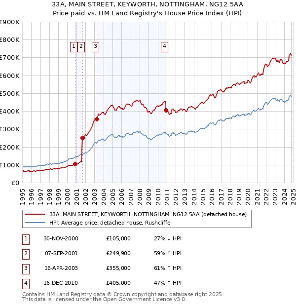 33A, MAIN STREET, KEYWORTH, NOTTINGHAM, NG12 5AA: Price paid vs HM Land Registry's House Price Index