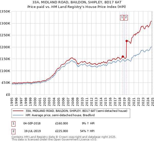 33A, MIDLAND ROAD, BAILDON, SHIPLEY, BD17 6AT: Price paid vs HM Land Registry's House Price Index