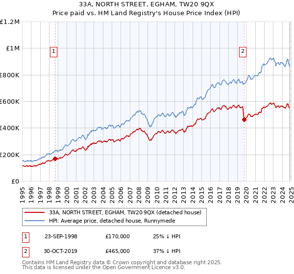 33A, NORTH STREET, EGHAM, TW20 9QX: Price paid vs HM Land Registry's House Price Index