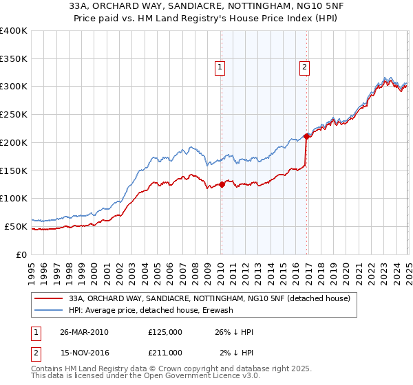 33A, ORCHARD WAY, SANDIACRE, NOTTINGHAM, NG10 5NF: Price paid vs HM Land Registry's House Price Index