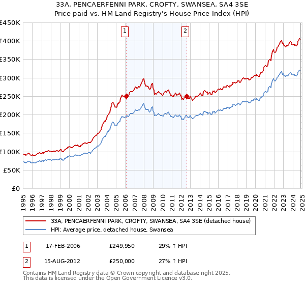 33A, PENCAERFENNI PARK, CROFTY, SWANSEA, SA4 3SE: Price paid vs HM Land Registry's House Price Index