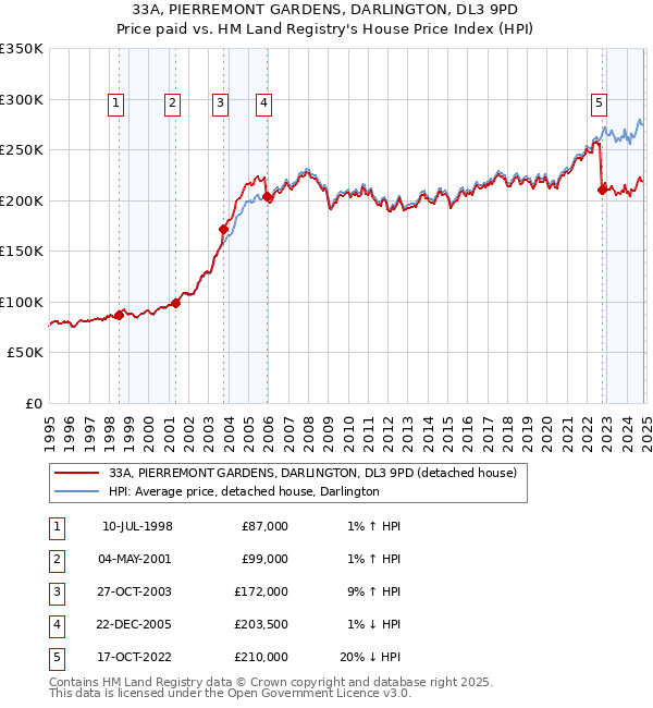 33A, PIERREMONT GARDENS, DARLINGTON, DL3 9PD: Price paid vs HM Land Registry's House Price Index