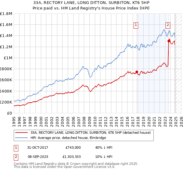 33A, RECTORY LANE, LONG DITTON, SURBITON, KT6 5HP: Price paid vs HM Land Registry's House Price Index