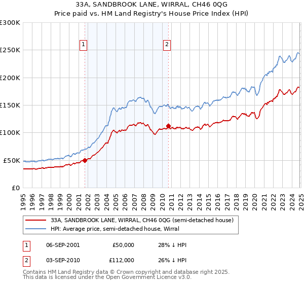 33A, SANDBROOK LANE, WIRRAL, CH46 0QG: Price paid vs HM Land Registry's House Price Index