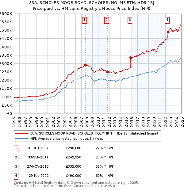 33A, SCHOLES MOOR ROAD, SCHOLES, HOLMFIRTH, HD9 1SJ: Price paid vs HM Land Registry's House Price Index