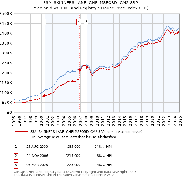 33A, SKINNERS LANE, CHELMSFORD, CM2 8RP: Price paid vs HM Land Registry's House Price Index