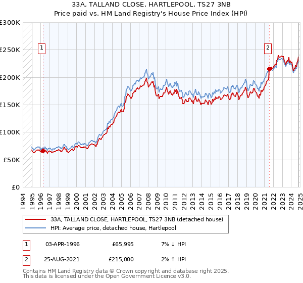 33A, TALLAND CLOSE, HARTLEPOOL, TS27 3NB: Price paid vs HM Land Registry's House Price Index