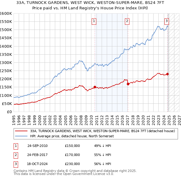 33A, TURNOCK GARDENS, WEST WICK, WESTON-SUPER-MARE, BS24 7FT: Price paid vs HM Land Registry's House Price Index