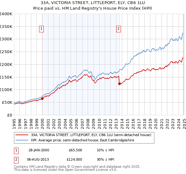 33A, VICTORIA STREET, LITTLEPORT, ELY, CB6 1LU: Price paid vs HM Land Registry's House Price Index