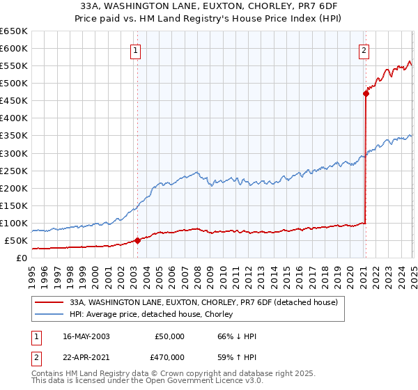 33A, WASHINGTON LANE, EUXTON, CHORLEY, PR7 6DF: Price paid vs HM Land Registry's House Price Index