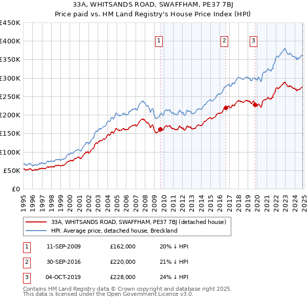 33A, WHITSANDS ROAD, SWAFFHAM, PE37 7BJ: Price paid vs HM Land Registry's House Price Index