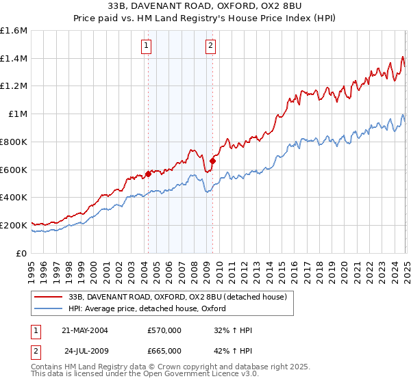 33B, DAVENANT ROAD, OXFORD, OX2 8BU: Price paid vs HM Land Registry's House Price Index