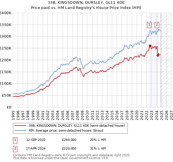 33B, KINGSDOWN, DURSLEY, GL11 4DE: Price paid vs HM Land Registry's House Price Index