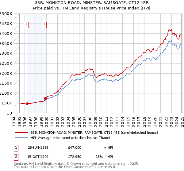 33B, MONKTON ROAD, MINSTER, RAMSGATE, CT12 4EB: Price paid vs HM Land Registry's House Price Index