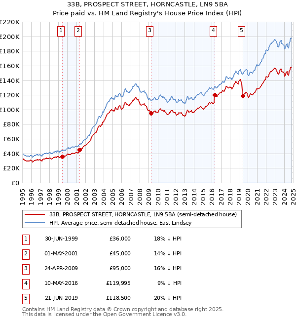 33B, PROSPECT STREET, HORNCASTLE, LN9 5BA: Price paid vs HM Land Registry's House Price Index