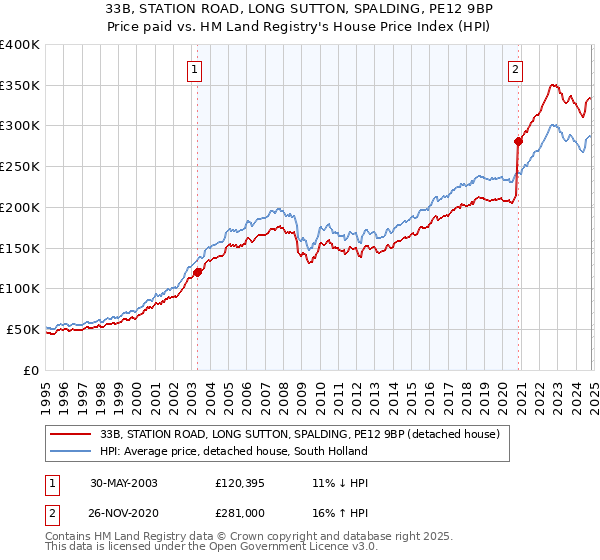 33B, STATION ROAD, LONG SUTTON, SPALDING, PE12 9BP: Price paid vs HM Land Registry's House Price Index