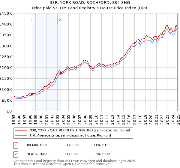 33B, YORK ROAD, ROCHFORD, SS4 3HG: Price paid vs HM Land Registry's House Price Index