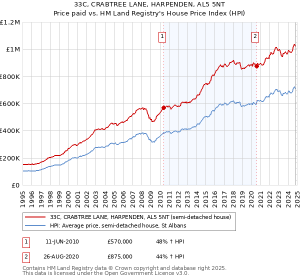 33C, CRABTREE LANE, HARPENDEN, AL5 5NT: Price paid vs HM Land Registry's House Price Index