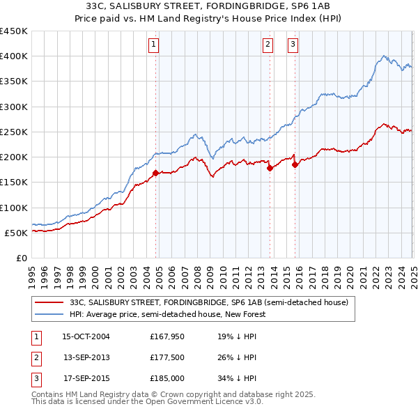 33C, SALISBURY STREET, FORDINGBRIDGE, SP6 1AB: Price paid vs HM Land Registry's House Price Index