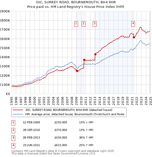 33C, SURREY ROAD, BOURNEMOUTH, BH4 9HR: Price paid vs HM Land Registry's House Price Index