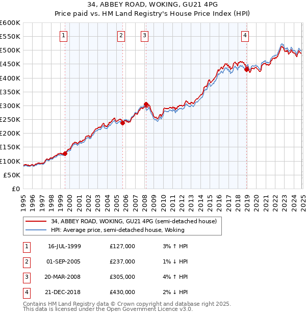 34, ABBEY ROAD, WOKING, GU21 4PG: Price paid vs HM Land Registry's House Price Index