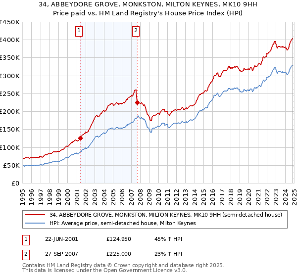 34, ABBEYDORE GROVE, MONKSTON, MILTON KEYNES, MK10 9HH: Price paid vs HM Land Registry's House Price Index