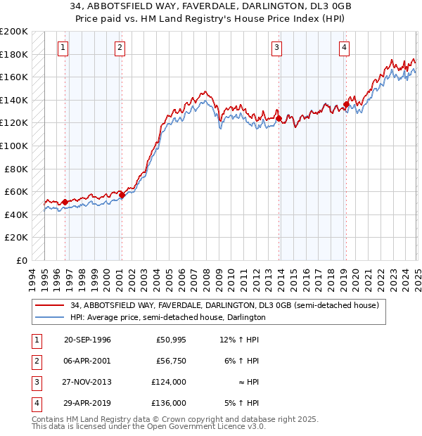 34, ABBOTSFIELD WAY, FAVERDALE, DARLINGTON, DL3 0GB: Price paid vs HM Land Registry's House Price Index