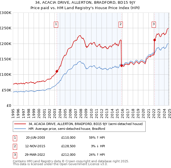 34, ACACIA DRIVE, ALLERTON, BRADFORD, BD15 9JY: Price paid vs HM Land Registry's House Price Index