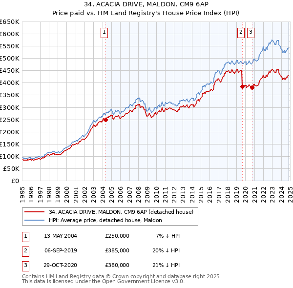 34, ACACIA DRIVE, MALDON, CM9 6AP: Price paid vs HM Land Registry's House Price Index