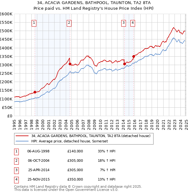 34, ACACIA GARDENS, BATHPOOL, TAUNTON, TA2 8TA: Price paid vs HM Land Registry's House Price Index