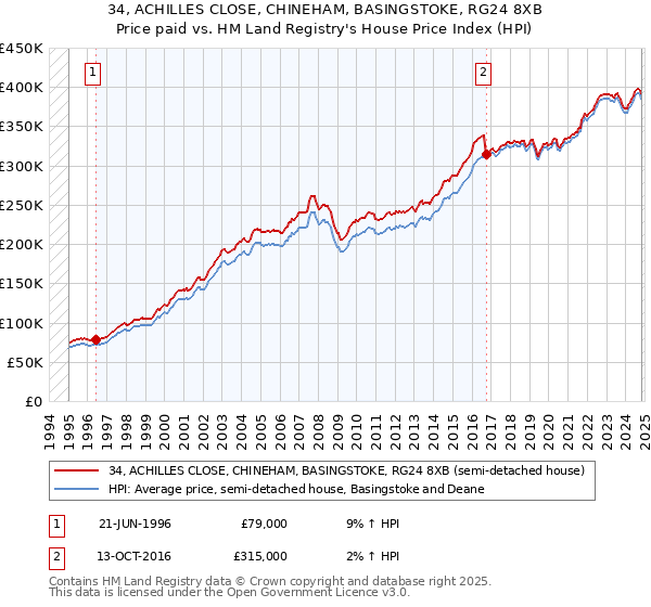 34, ACHILLES CLOSE, CHINEHAM, BASINGSTOKE, RG24 8XB: Price paid vs HM Land Registry's House Price Index