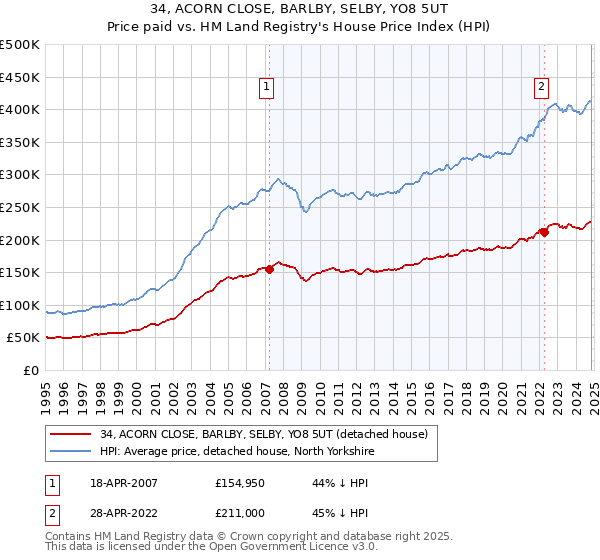 34, ACORN CLOSE, BARLBY, SELBY, YO8 5UT: Price paid vs HM Land Registry's House Price Index