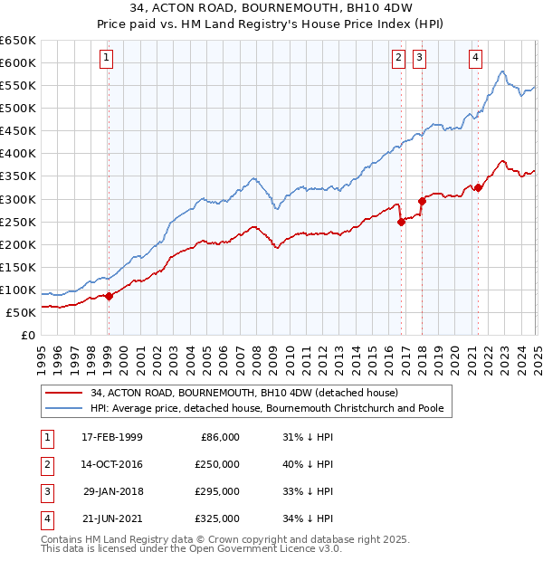 34, ACTON ROAD, BOURNEMOUTH, BH10 4DW: Price paid vs HM Land Registry's House Price Index