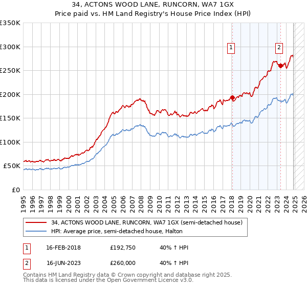 34, ACTONS WOOD LANE, RUNCORN, WA7 1GX: Price paid vs HM Land Registry's House Price Index