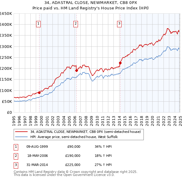 34, ADASTRAL CLOSE, NEWMARKET, CB8 0PX: Price paid vs HM Land Registry's House Price Index