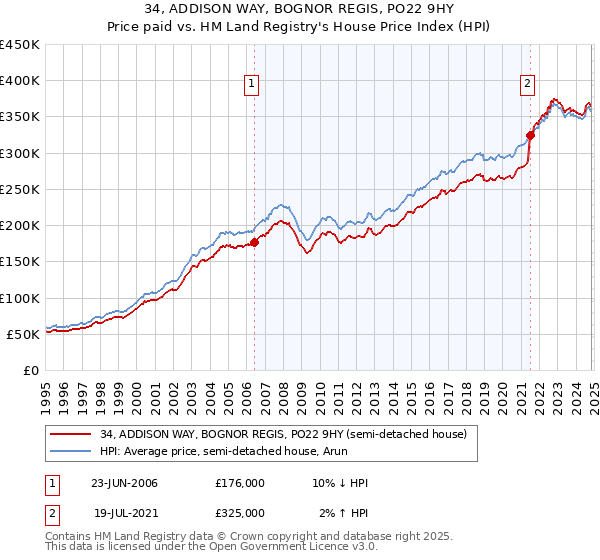 34, ADDISON WAY, BOGNOR REGIS, PO22 9HY: Price paid vs HM Land Registry's House Price Index