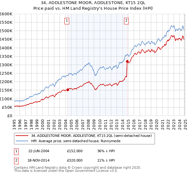 34, ADDLESTONE MOOR, ADDLESTONE, KT15 2QL: Price paid vs HM Land Registry's House Price Index