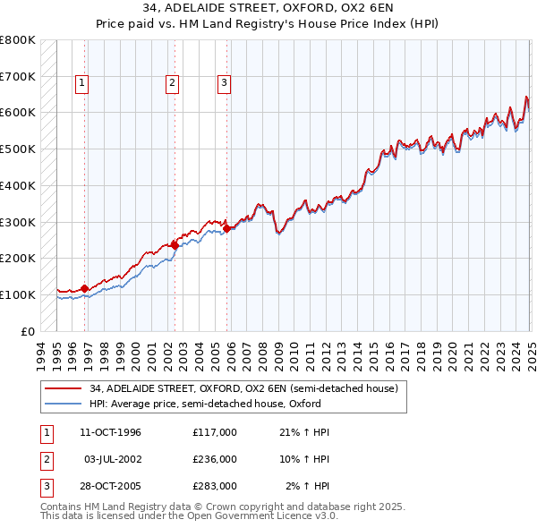 34, ADELAIDE STREET, OXFORD, OX2 6EN: Price paid vs HM Land Registry's House Price Index