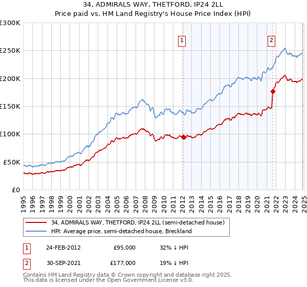 34, ADMIRALS WAY, THETFORD, IP24 2LL: Price paid vs HM Land Registry's House Price Index