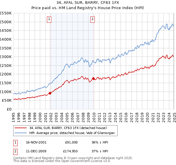 34, AFAL SUR, BARRY, CF63 1FX: Price paid vs HM Land Registry's House Price Index