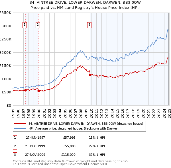 34, AINTREE DRIVE, LOWER DARWEN, DARWEN, BB3 0QW: Price paid vs HM Land Registry's House Price Index