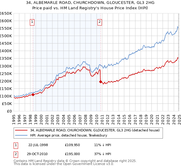 34, ALBEMARLE ROAD, CHURCHDOWN, GLOUCESTER, GL3 2HG: Price paid vs HM Land Registry's House Price Index