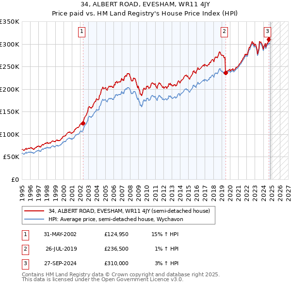 34, ALBERT ROAD, EVESHAM, WR11 4JY: Price paid vs HM Land Registry's House Price Index