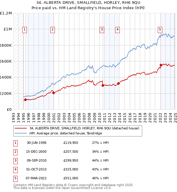 34, ALBERTA DRIVE, SMALLFIELD, HORLEY, RH6 9QU: Price paid vs HM Land Registry's House Price Index