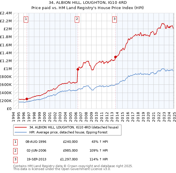 34, ALBION HILL, LOUGHTON, IG10 4RD: Price paid vs HM Land Registry's House Price Index