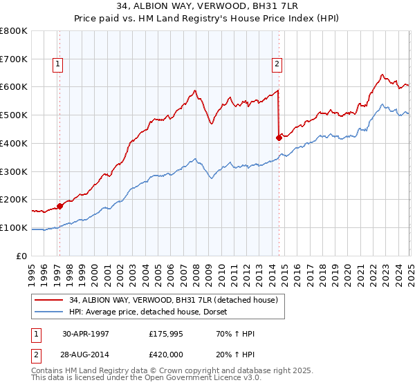 34, ALBION WAY, VERWOOD, BH31 7LR: Price paid vs HM Land Registry's House Price Index