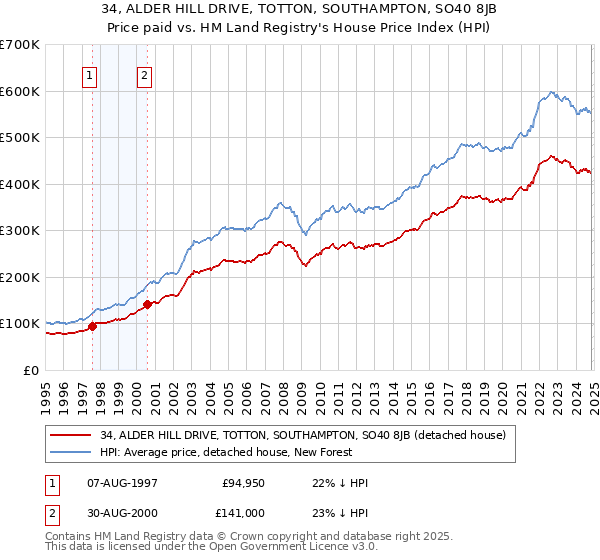 34, ALDER HILL DRIVE, TOTTON, SOUTHAMPTON, SO40 8JB: Price paid vs HM Land Registry's House Price Index